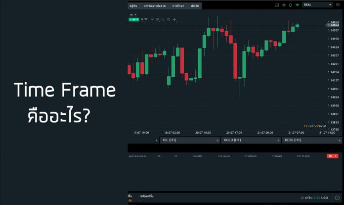 รูปเเบบการเทรดกับ Time Frame ต่างๆ